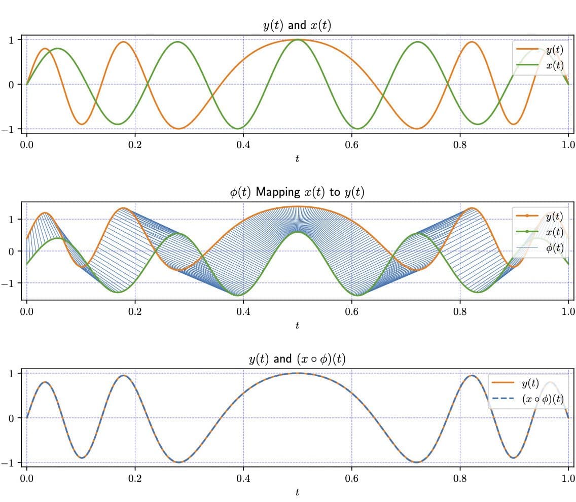 A General Optimization Framework for Dynamic Time Warping